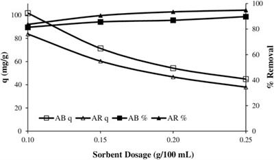 Adsorption of textile dyes from aqueous solutions onto clay: Kinetic modelling and equilibrium isotherm analysis